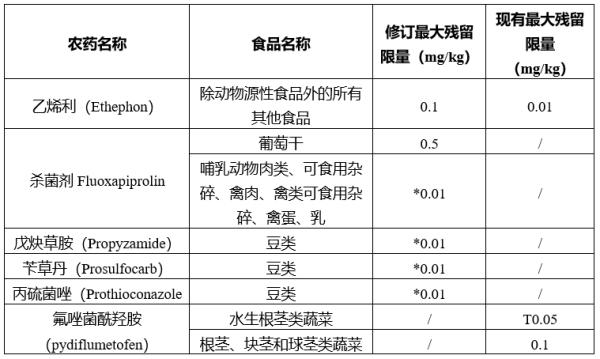 澳大利亚订正澳新食品尺度法典